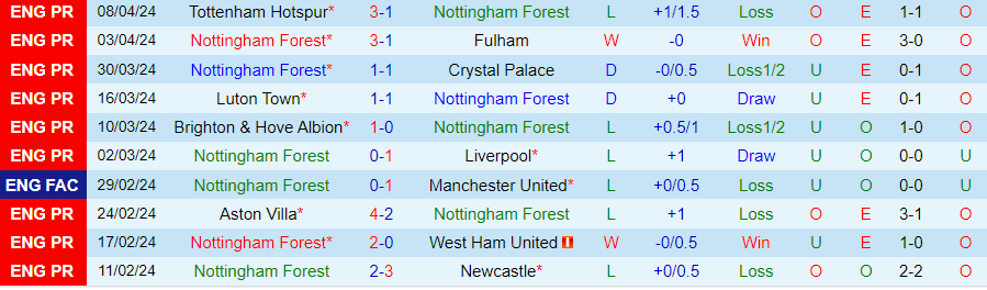 Nhận định Nottingham vs Wolves, 21h00 ngày 13/4 - Ảnh 2