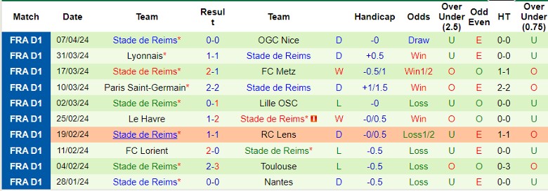 Nhận định Strasbourg vs Stade de Reims, 22h00 ngày 13/4 - Ảnh 2