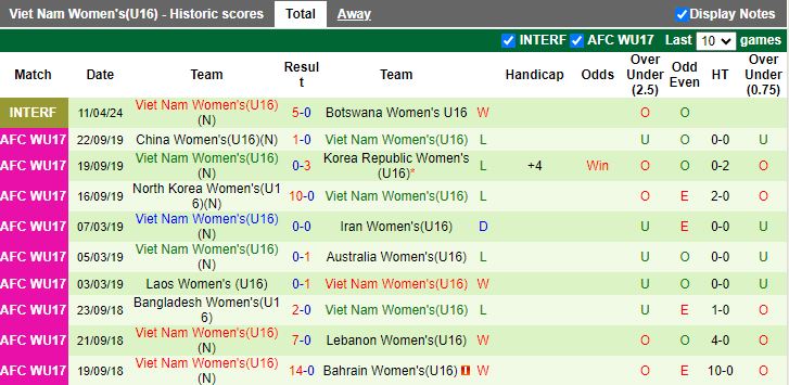 Nhận định U16 nữ Mỹ vs U16 nữ Việt Nam, 16h00 ngày 13/4 - Ảnh 2