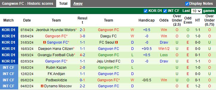 Nhận định Ulsan Hyundai vs Gangwon, 14h30 ngày 13/4 - Ảnh 2