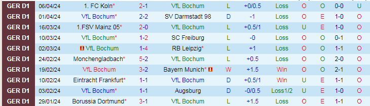 Nhận định VfL Bochum vs Heidenheim, 20h30 ngày 13/4 - Ảnh 1