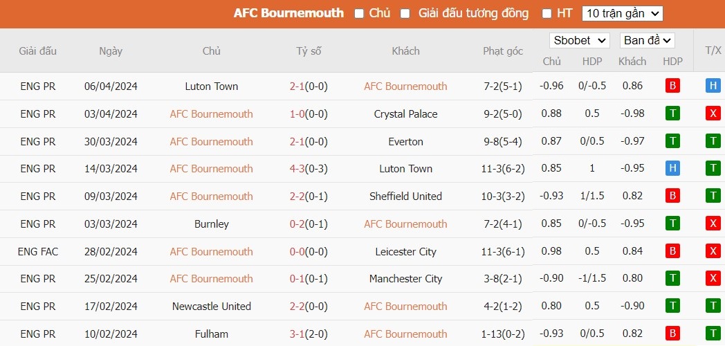 Soi kèo phạt góc Bournemouth vs MU, 23h30 ngày 13/04 - Ảnh 4