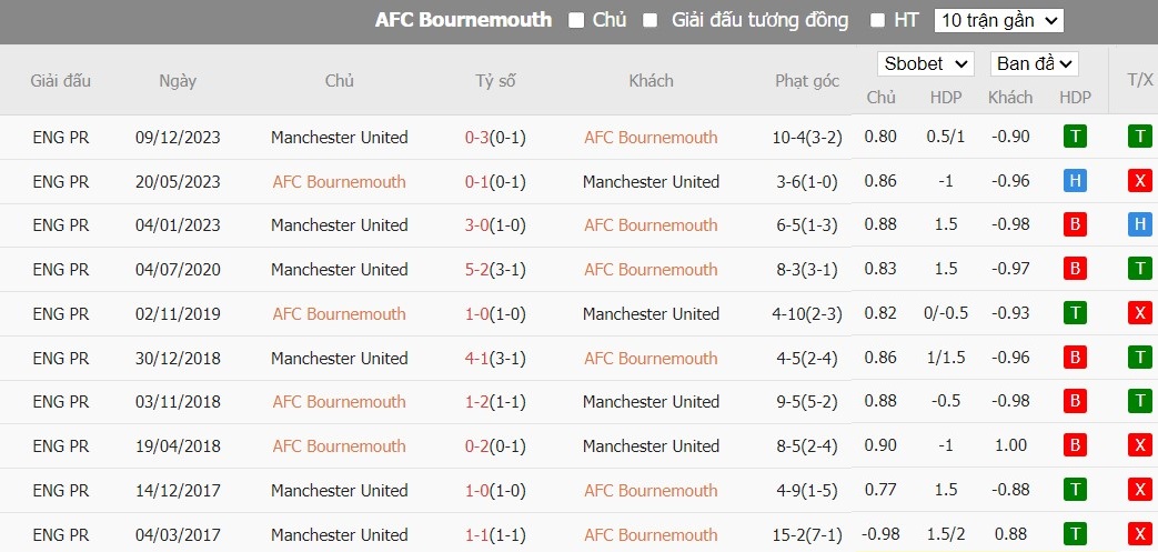 Soi kèo phạt góc Bournemouth vs MU, 23h30 ngày 13/04 - Ảnh 6