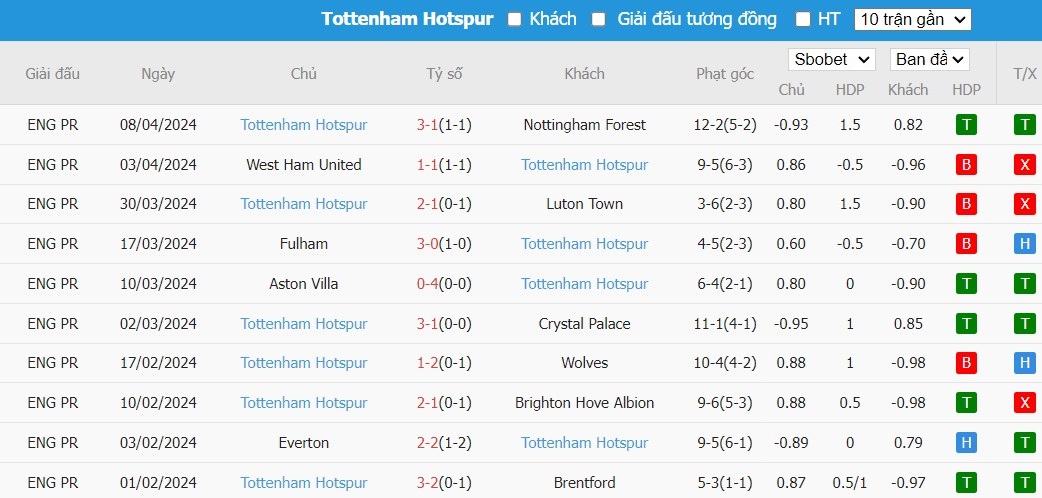 Soi kèo phạt góc Newcastle vs Tottenham, 18h30 ngày 13/04 - Ảnh 5