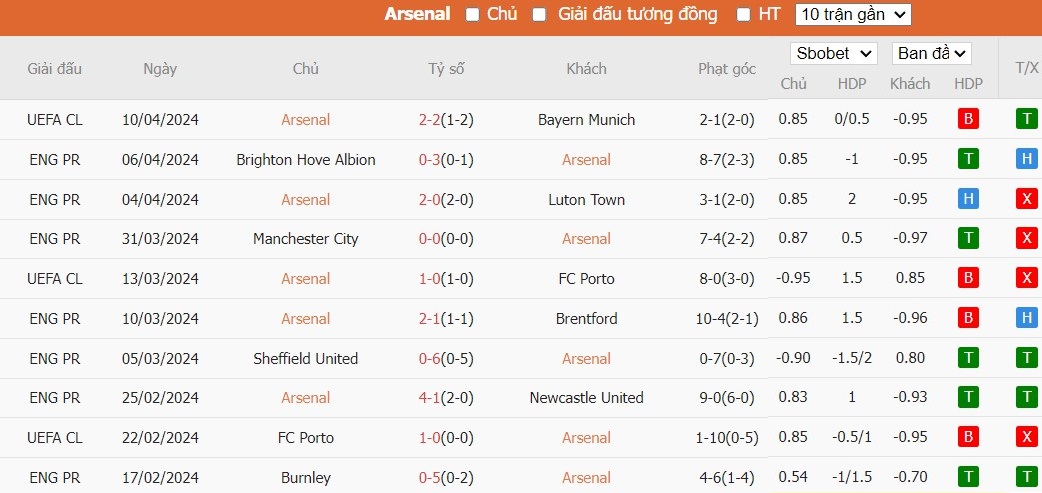 Kèo thẻ phạt ngon ăn Arsenal vs Aston Villa, 22h30 ngày 14/04 - Ảnh 1