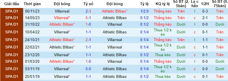 Nhận định Athletic Bilbao vs Villarreal, 23h30 ngày 14/4 - Ảnh 3
