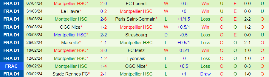 Nhận định Clermont Foot vs Montpellier, 20h00 ngày 14/4 - Ảnh 1