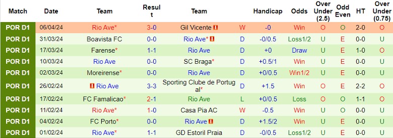 Nhận định Estrela Amadora vs Rio Ave, 21h30 ngày 14/4 - Ảnh 2