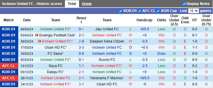 Nhận định Incheon United vs Daegu, 14h30 ngày 14/4 - Ảnh 1