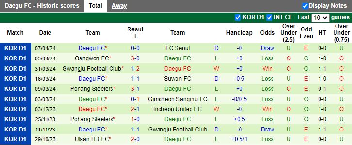 Nhận định Incheon United vs Daegu, 14h30 ngày 14/4 - Ảnh 2