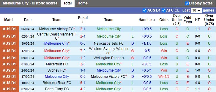 Nhận định Melbourne City vs Perth Glory, 12h00 ngày 14/4 - Ảnh 1