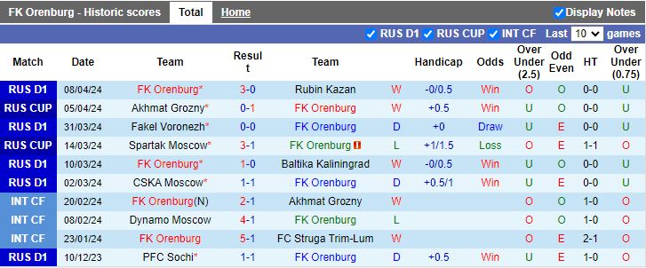 Nhận định Orenburg vs Pari Nizhny Novgorod, 16h00 ngày 14/4 - Ảnh 1