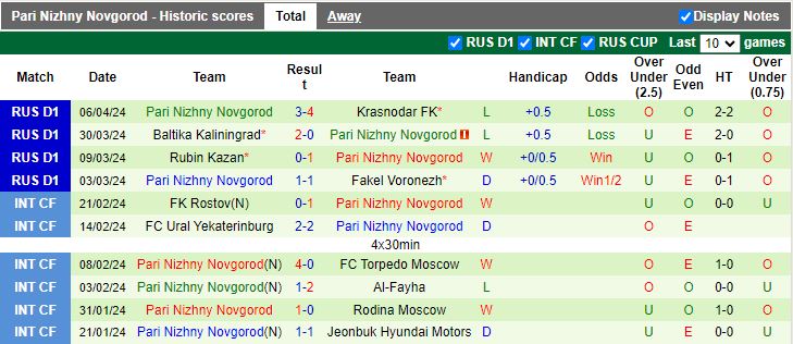 Nhận định Orenburg vs Pari Nizhny Novgorod, 16h00 ngày 14/4 - Ảnh 2