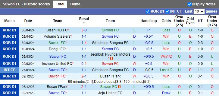 Nhận định Suwon FC vs Daejeon Hana Citizen, 12h00 ngày 14/4 - Ảnh 1