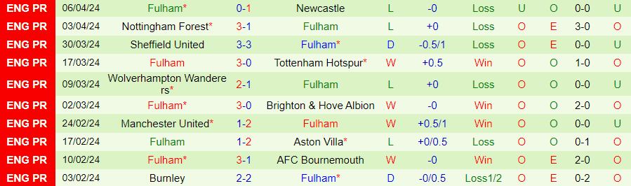 Nhận định West Ham vs Fulham, 20h00 ngày 14/4 - Ảnh 1