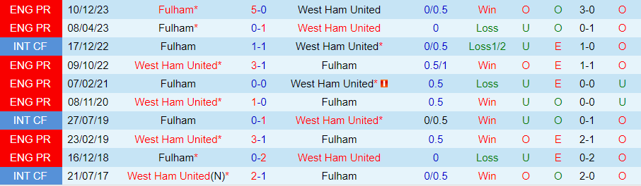Soi kèo nhà cái West Ham vs Fulham, 20h00 ngày 14/4 - Ảnh 4