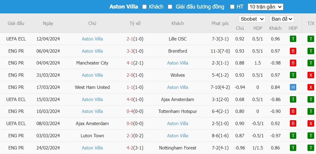 Soi kèo phạt góc Arsenal vs Aston Villa, 22h30 ngày 14/04 - Ảnh 5