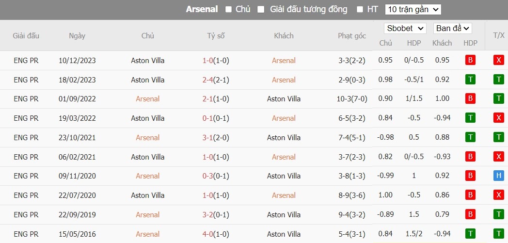 Soi kèo phạt góc Arsenal vs Aston Villa, 22h30 ngày 14/04 - Ảnh 6
