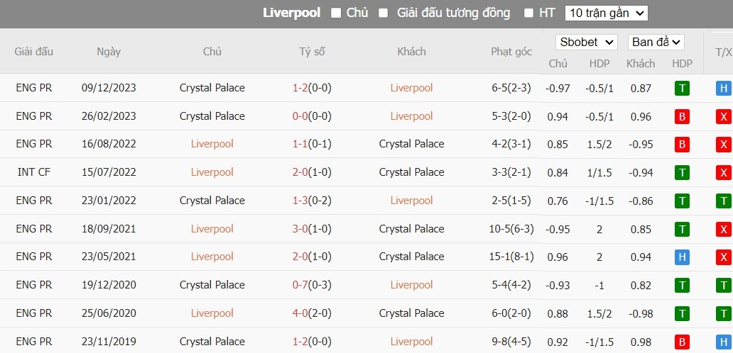 Soi kèo phạt góc Liverpool vs Crystal Palace, 20h ngày 14/04 - Ảnh 6