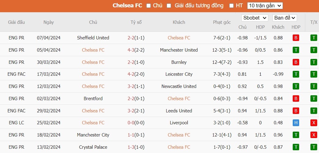 Kèo thẻ phạt ngon ăn Chelsea vs Everton, 2h ngày 16/04 - Ảnh 1