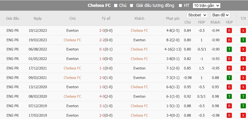 Kèo thẻ phạt ngon ăn Chelsea vs Everton, 2h ngày 16/04 - Ảnh 3
