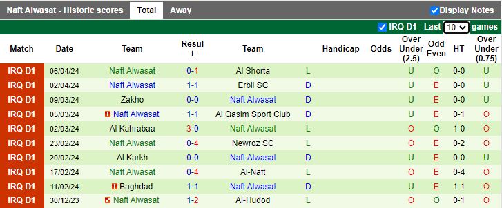 Nhận định Al-Naft vs Naft Al-Wasat, 19h00 ngày 15/4 - Ảnh 2