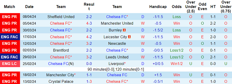 Nhận định Chelsea vs Everton, 2h ngày 16/4 - Ảnh 1