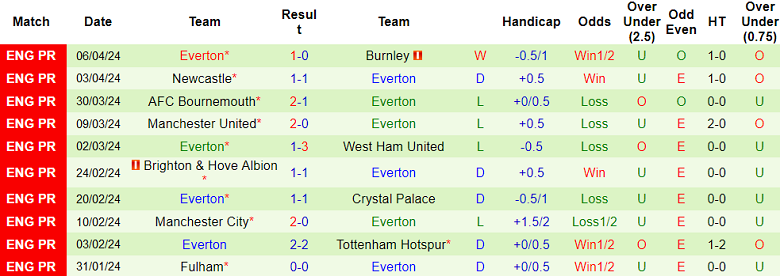 Nhận định Chelsea vs Everton, 2h ngày 16/4 - Ảnh 2
