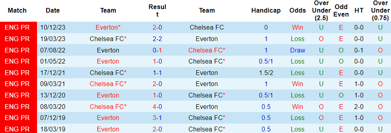 Nhận định Chelsea vs Everton, 2h ngày 16/4 - Ảnh 3