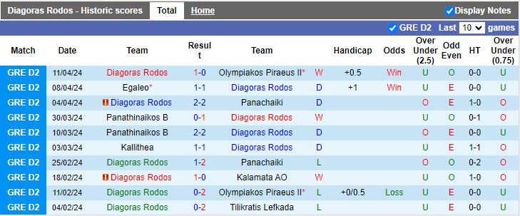 Nhận định Diagoras Rodos vs Giouchtas, 20h00 ngày 15/4 - Ảnh 1