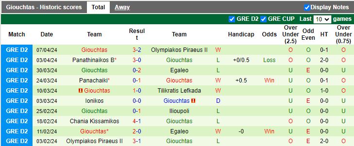 Nhận định Diagoras Rodos vs Giouchtas, 20h00 ngày 15/4 - Ảnh 2