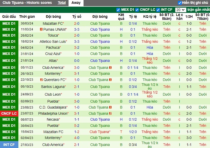 Nhận định FC Juarez vs Club Tijuana, 9h06 ngày 15/04 - Ảnh 2