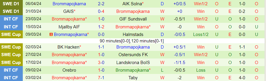 Nhận định Hacken vs Brommapojkarna, 00h00 ngày 16/4 - Ảnh 1