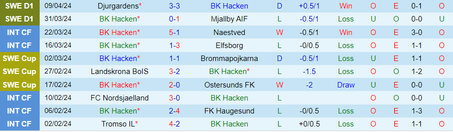 Nhận định Hacken vs Brommapojkarna, 00h00 ngày 16/4 - Ảnh 2