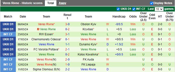 Nhận định LNZ Cherkasy vs Veres Rivne, 19h30 ngày 15/4 - Ảnh 2