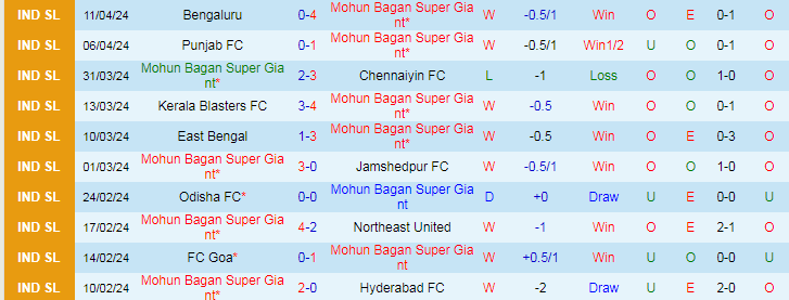 Nhận định Mohun Bagan vs Mumbai City, 21h00 ngày 15/4 - Ảnh 1