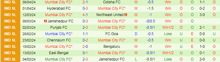 Nhận định Mohun Bagan vs Mumbai City, 21h00 ngày 15/4 - Ảnh 2