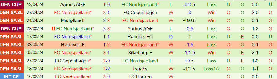 Nhận định Silkeborg vs Nordsjaelland, 00h00 ngày 16/4 - Ảnh 1