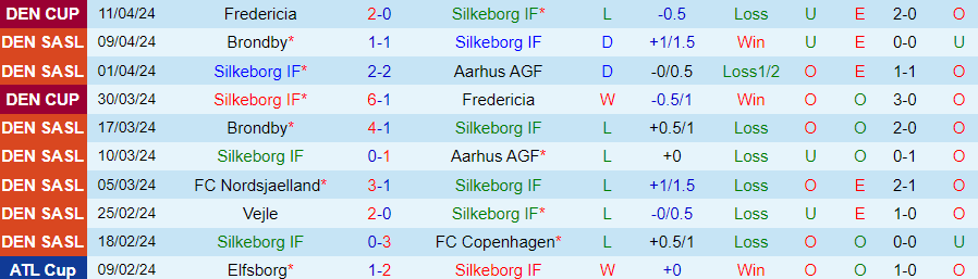 Nhận định Silkeborg vs Nordsjaelland, 00h00 ngày 16/4 - Ảnh 2
