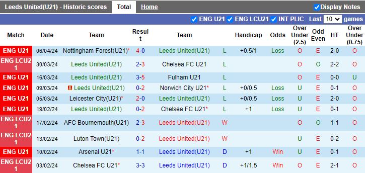 Nhận định U21 Leeds vs U21 Derby County, 19h00 ngày 15/4 - Ảnh 1