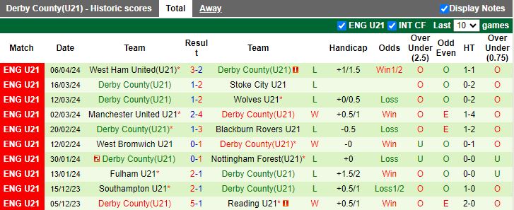 Nhận định U21 Leeds vs U21 Derby County, 19h00 ngày 15/4 - Ảnh 2