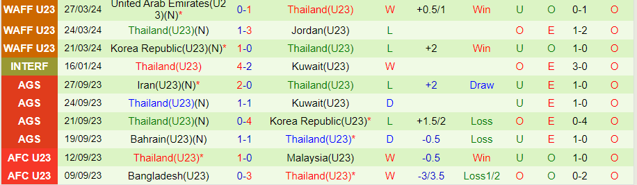 Nhận định U23 Iraq vs U23 Thái Lan, 22h30 ngày 16/4 - Ảnh 1