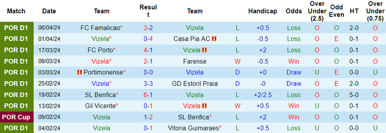 Nhận định Vizela vs G.D. Chaves, 2h15 ngày 16/4 - Ảnh 1