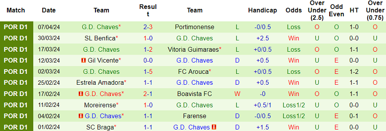 Nhận định Vizela vs G.D. Chaves, 2h15 ngày 16/4 - Ảnh 2