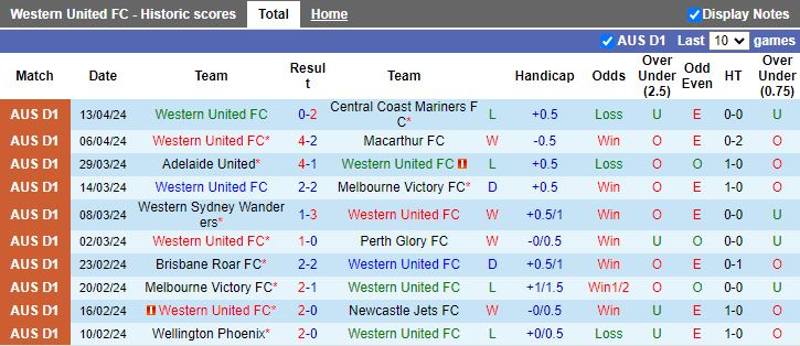 Nhận định Western United vs Adelaide United, 16h00 ngày 16/4 - Ảnh 1