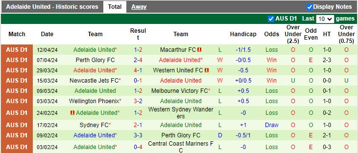 Nhận định Western United vs Adelaide United, 16h00 ngày 16/4 - Ảnh 2