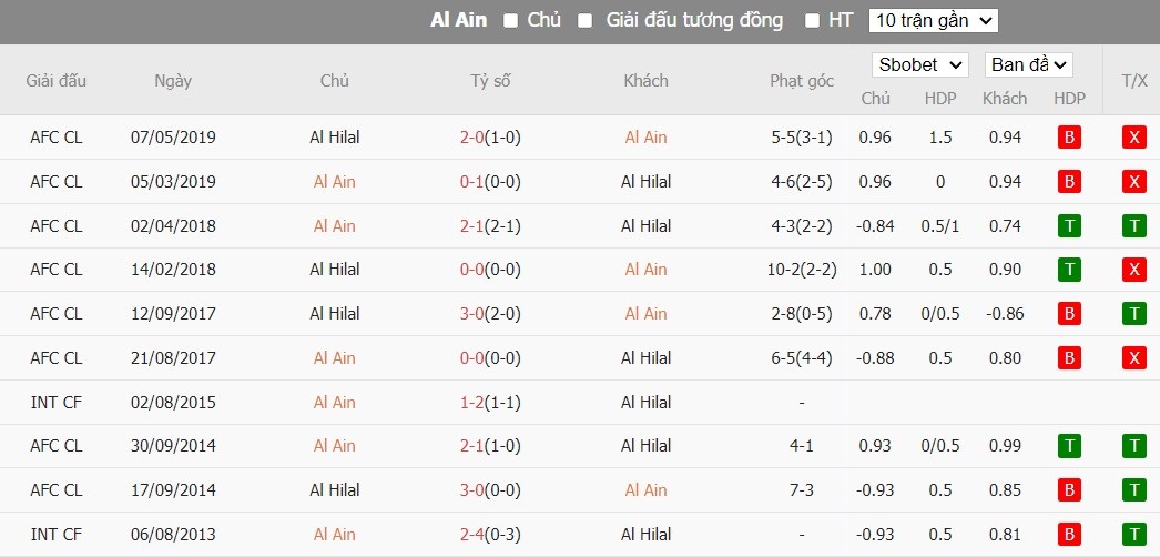 Soi kèo phạt góc Al Ain vs Al-Hilal SFC, 22h59 ngày 16/04 - Ảnh 3