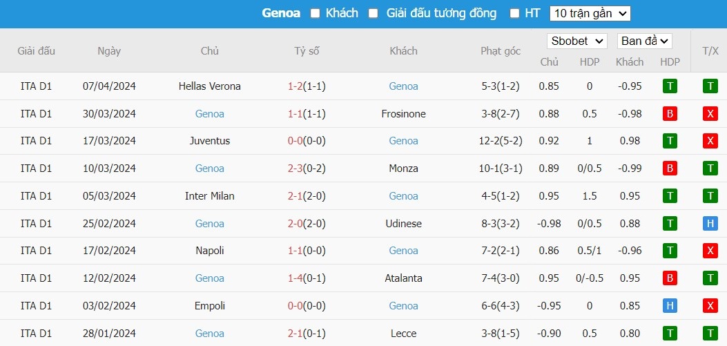 Soi kèo phạt góc Fiorentina vs Genoa, 23h30 ngày 15/04 - Ảnh 5