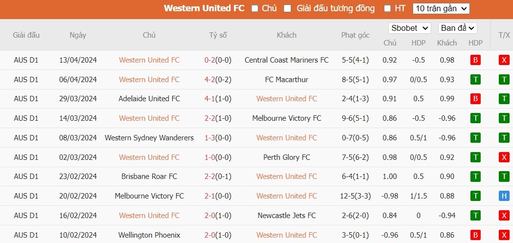 Soi kèo phạt góc Western United vs Adelaide United, 16h ngày 16/04 - Ảnh 2
