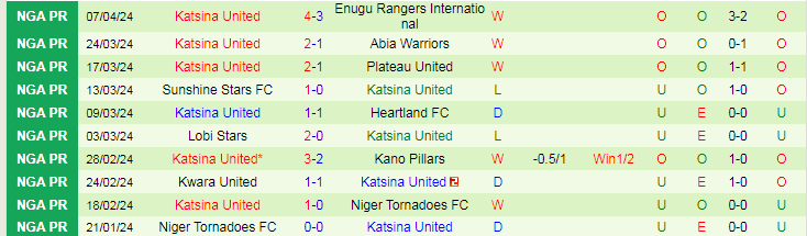 Nhận định Bayelsa United vs Katsina United, 22h00 ngày 16/4 - Ảnh 2